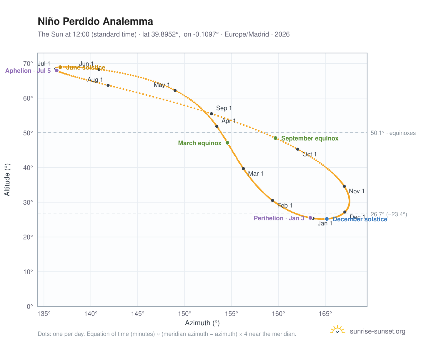 Niño Perdido analemma chart: the Sun at 12:00 (standard time) through the year