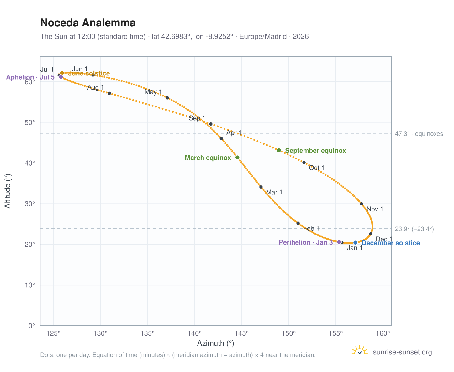 Noceda analemma chart: the Sun at 12:00 (standard time) through the year