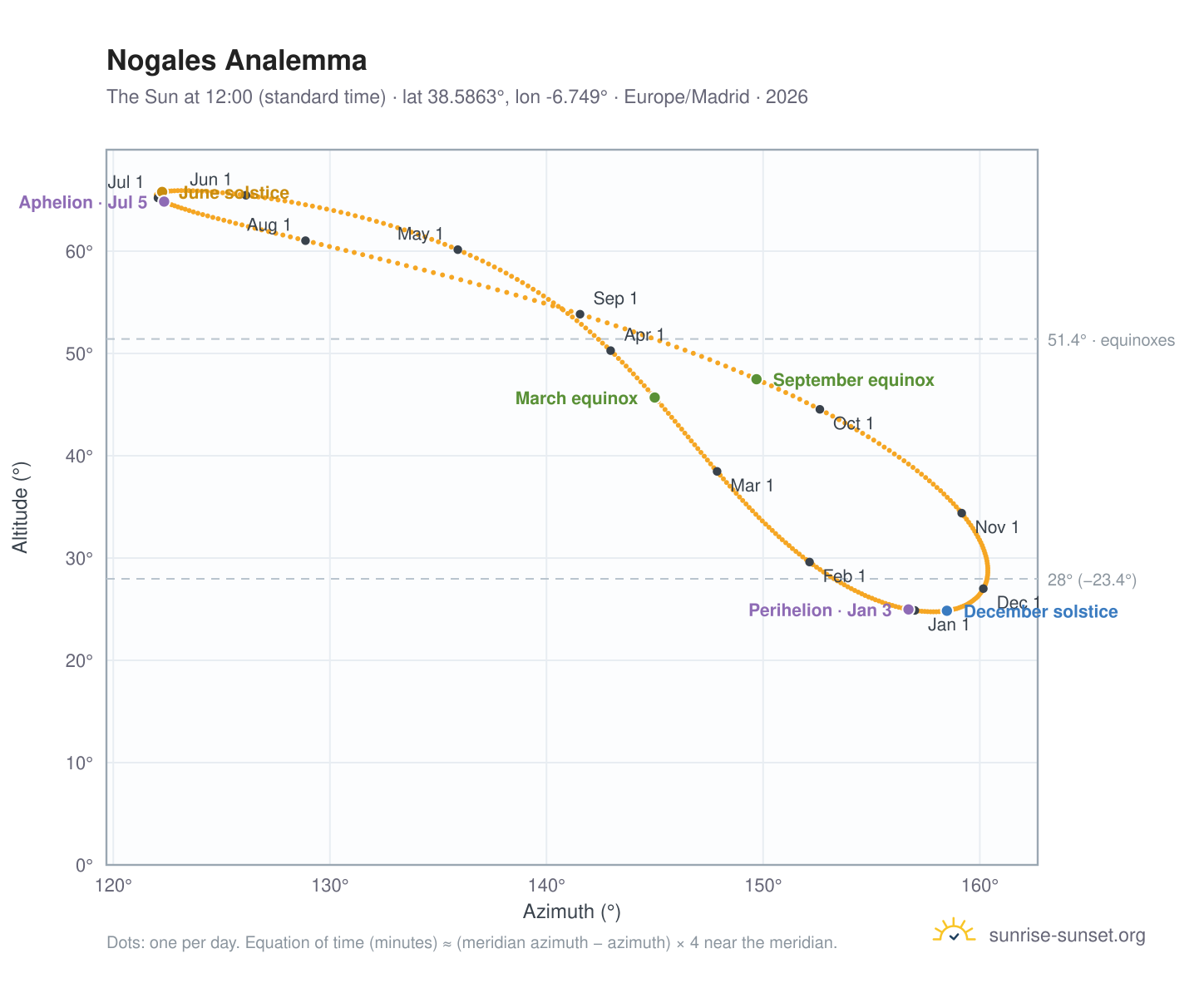 Nogales analemma chart: the Sun at 12:00 (standard time) through the year