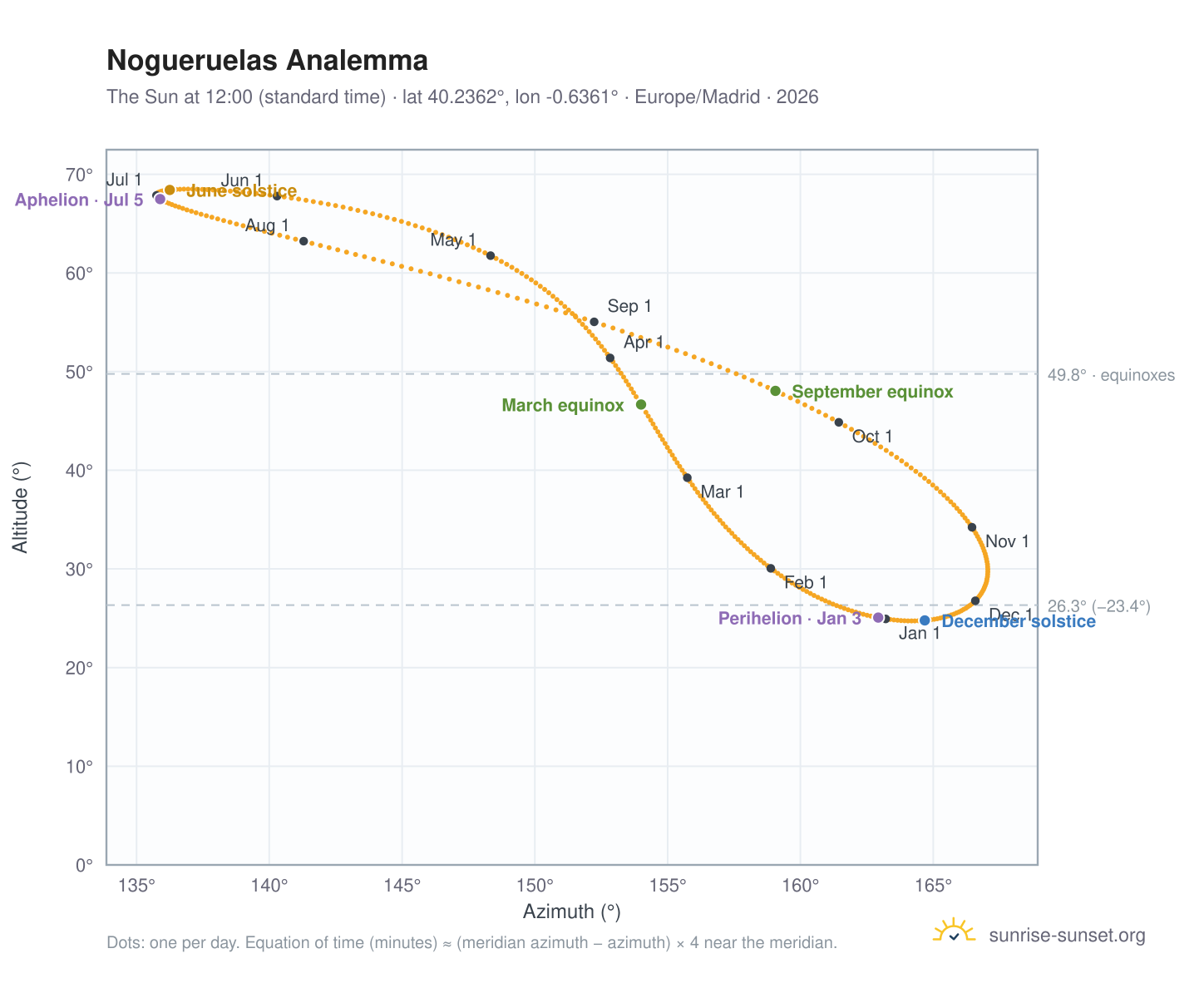 Nogueruelas analemma chart: the Sun at 12:00 (standard time) through the year