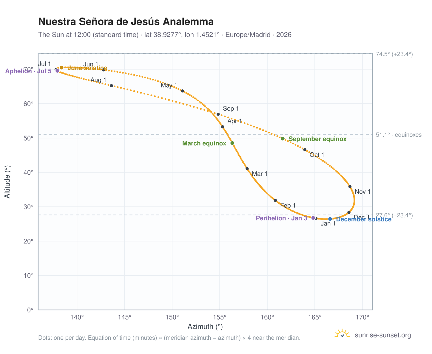 Nuestra Señora de Jesús analemma chart: the Sun at 12:00 (standard time) through the year