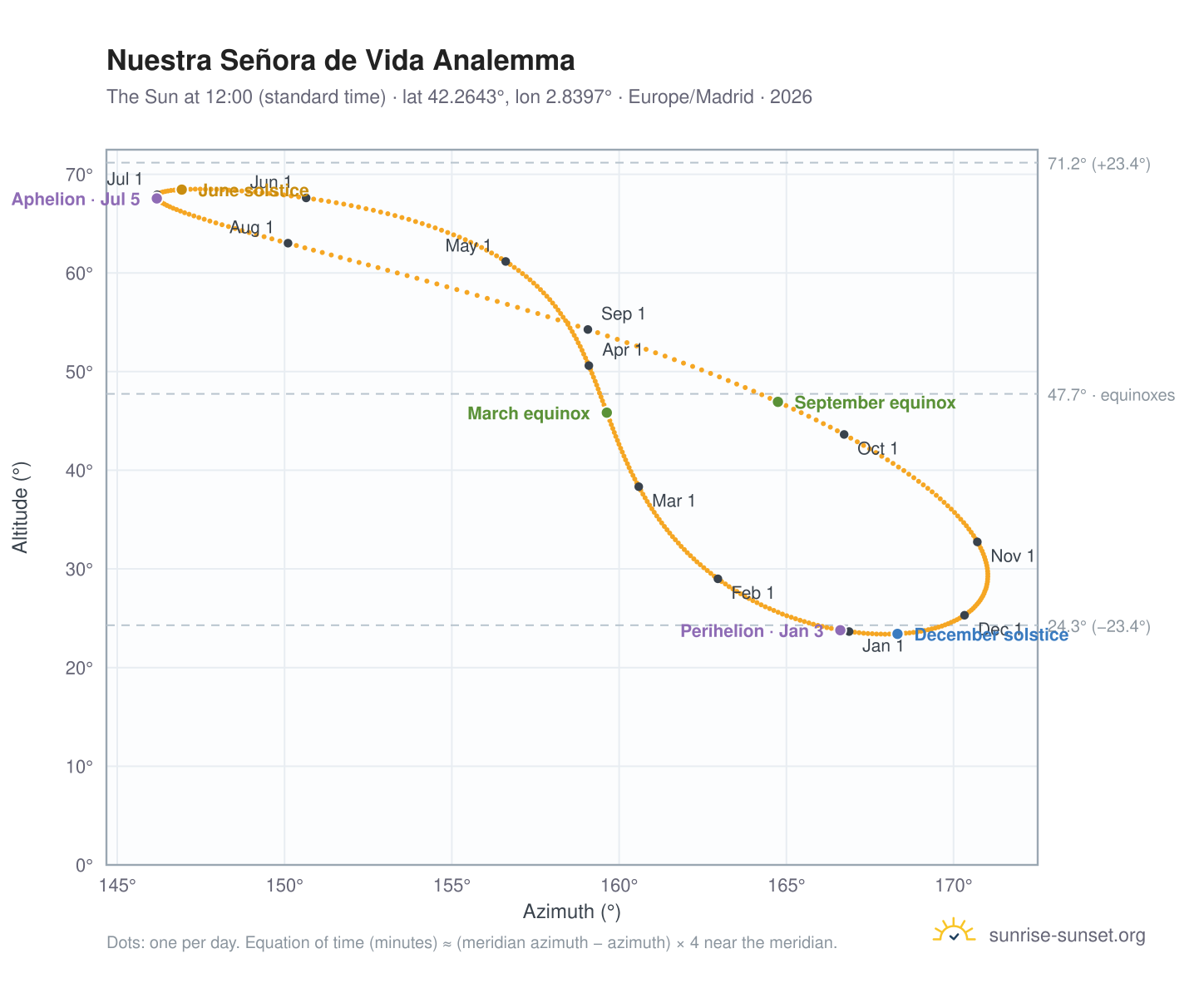 Nuestra Señora de Vida analemma chart: the Sun at 12:00 (standard time) through the year