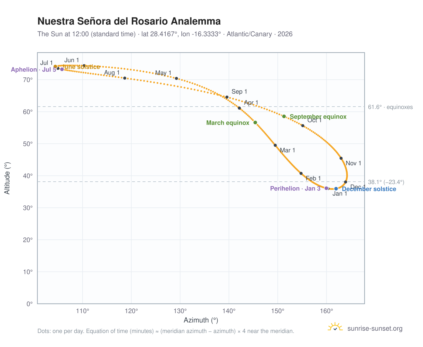 Nuestra Señora del Rosario analemma chart: the Sun at 12:00 (standard time) through the year