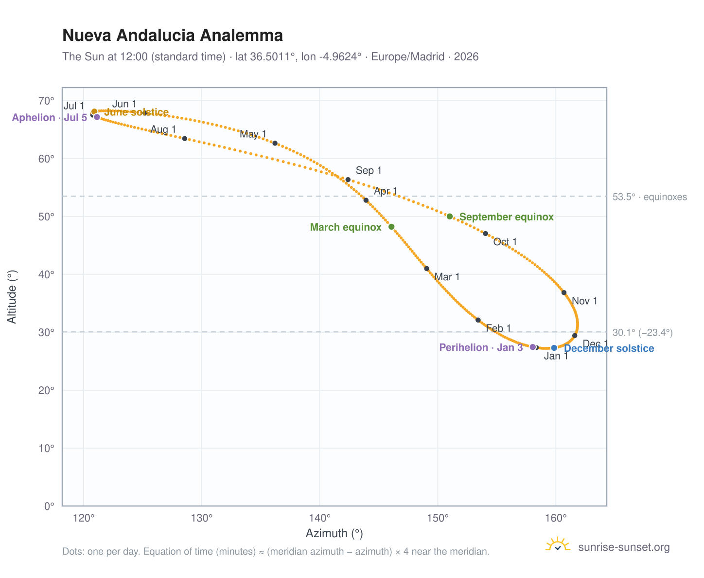 Nueva Andalucia analemma chart: the Sun at 12:00 (standard time) through the year