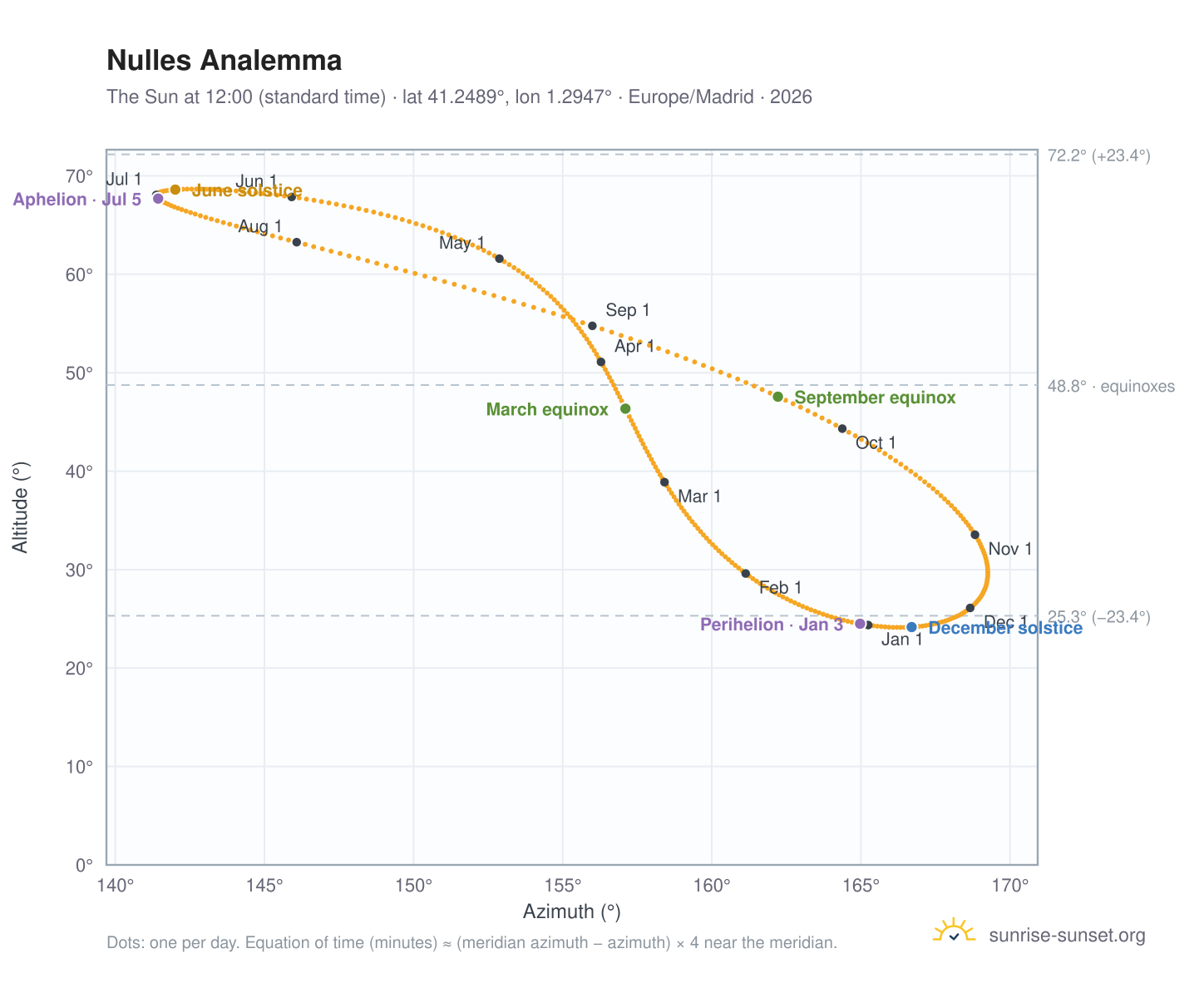 Nulles analemma chart: the Sun at 12:00 (standard time) through the year