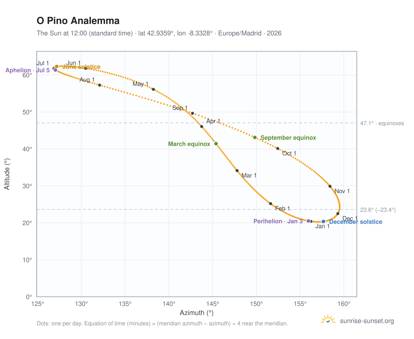 O Pino analemma chart: the Sun at 12:00 (standard time) through the year