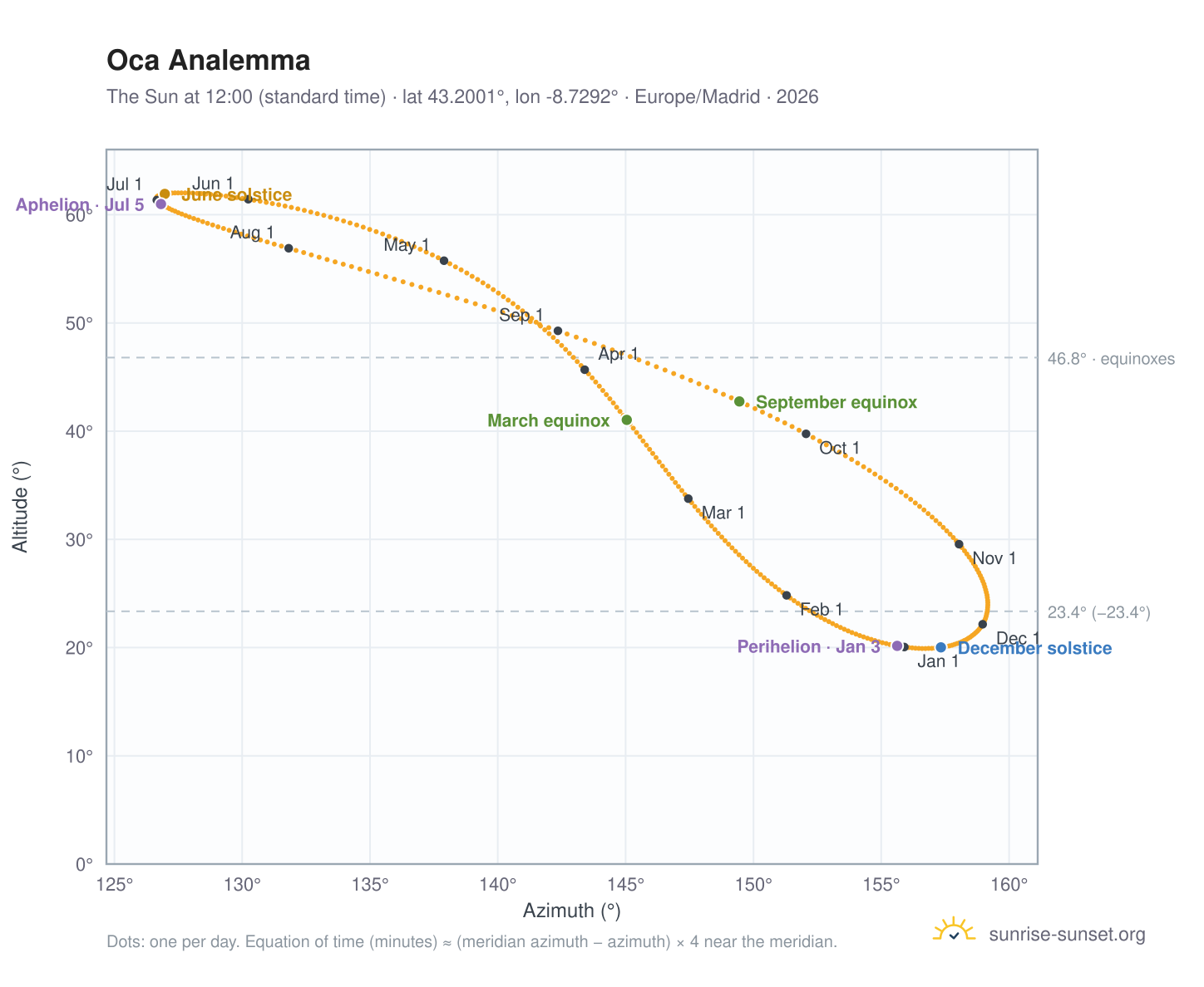 Oca analemma chart: the Sun at 12:00 (standard time) through the year