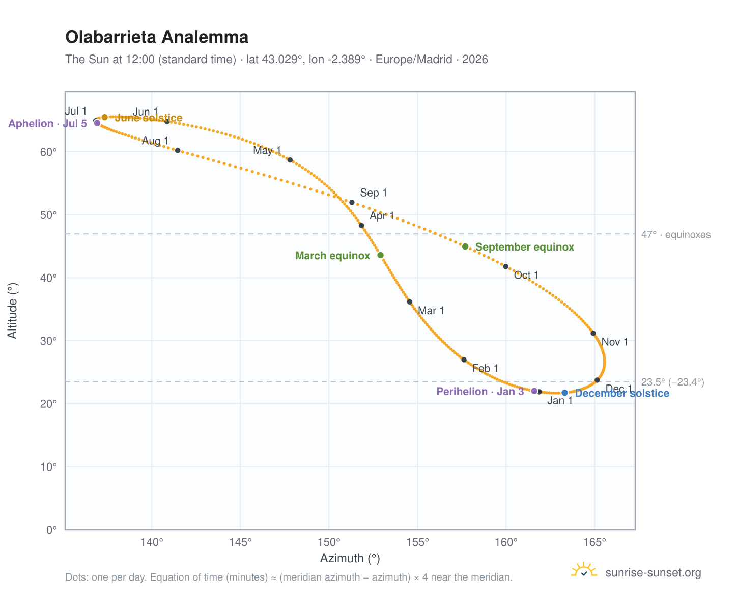 Olabarrieta analemma chart: the Sun at 12:00 (standard time) through the year