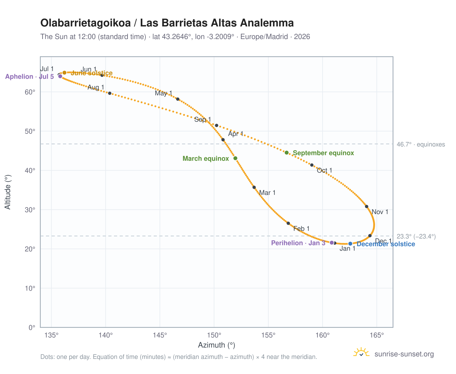 Olabarrietagoikoa / Las Barrietas Altas analemma chart: the Sun at 12:00 (standard time) through the year