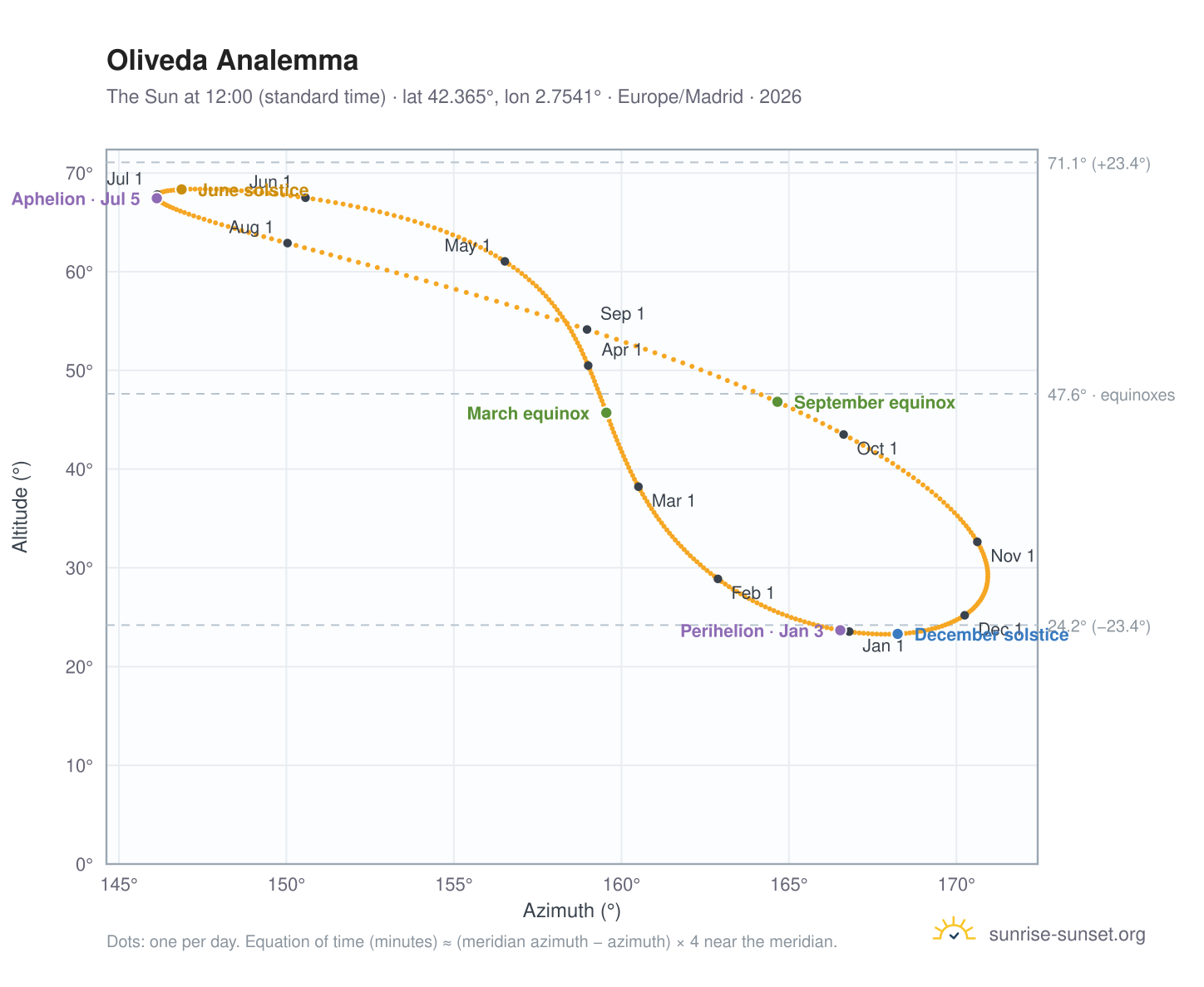 Oliveda analemma chart: the Sun at 12:00 (standard time) through the year