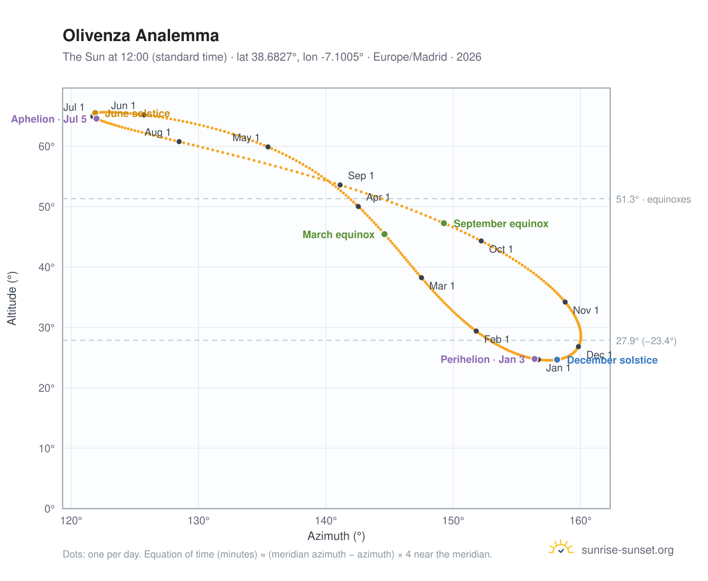 Olivenza analemma chart: the Sun at 12:00 (standard time) through the year