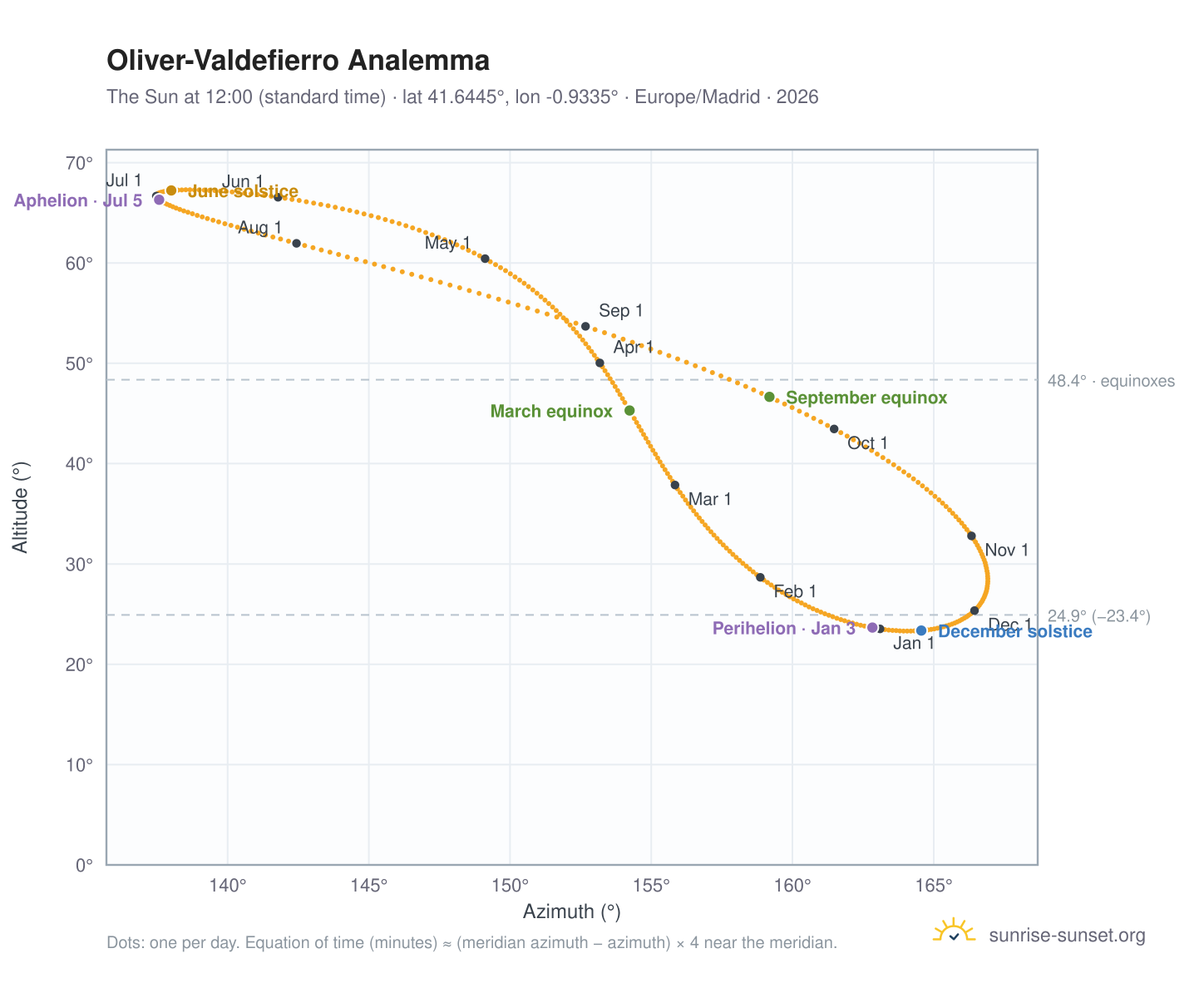 Oliver-Valdefierro analemma chart: the Sun at 12:00 (standard time) through the year
