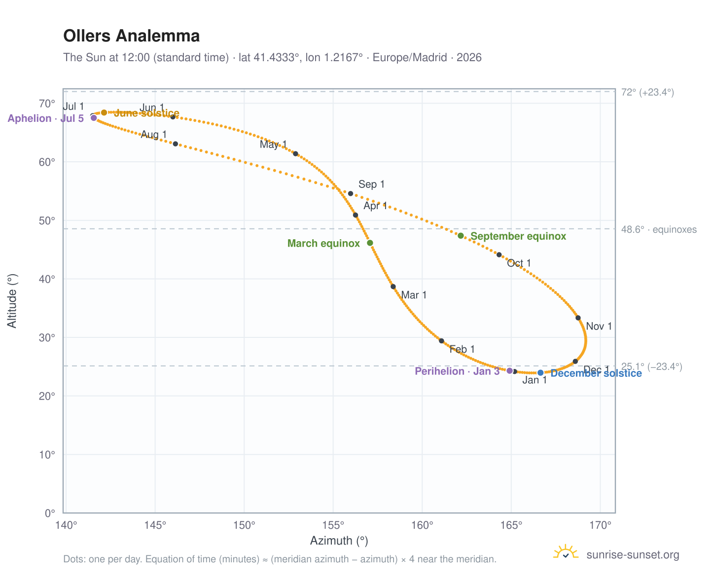 Ollers analemma chart: the Sun at 12:00 (standard time) through the year
