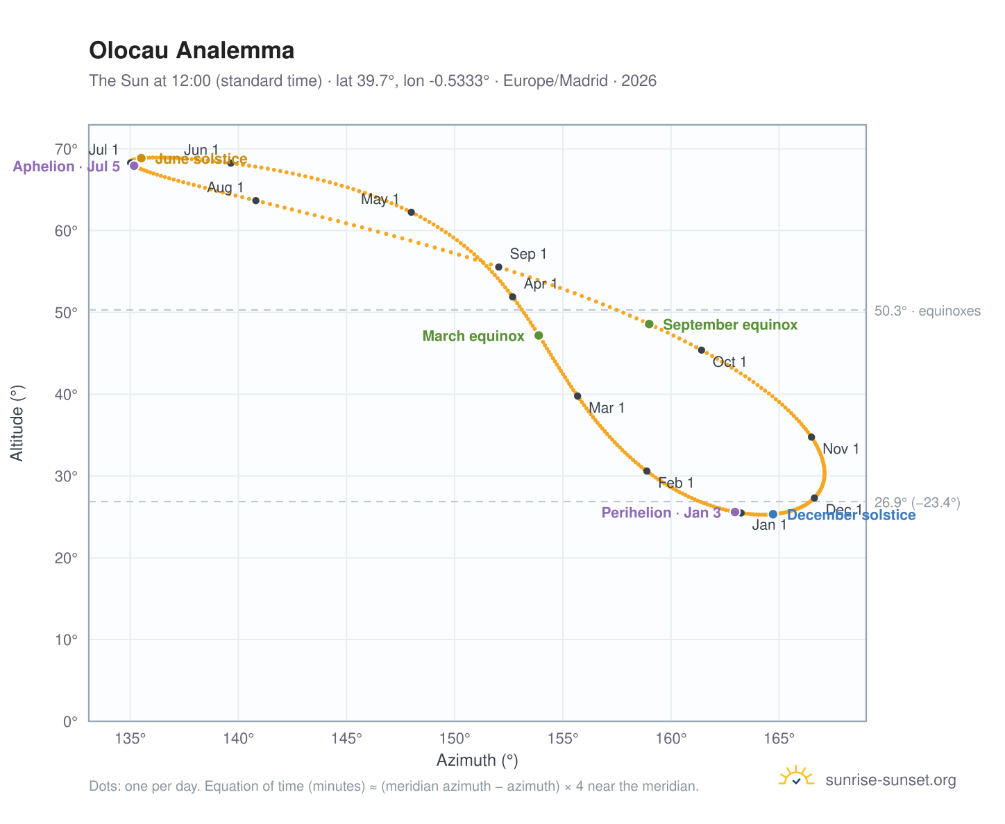 Olocau analemma chart: the Sun at 12:00 (standard time) through the year