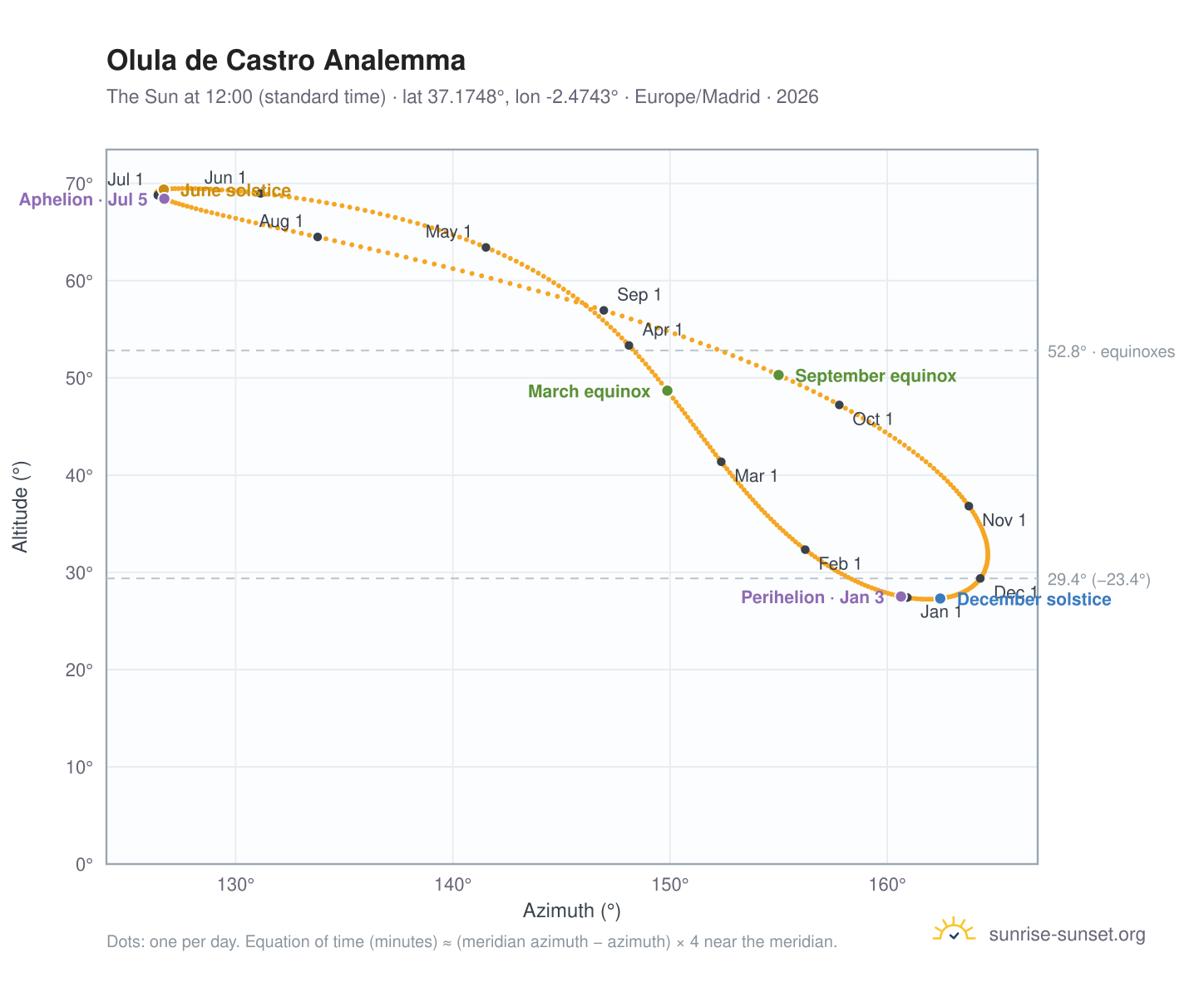 Olula de Castro analemma chart: the Sun at 12:00 (standard time) through the year