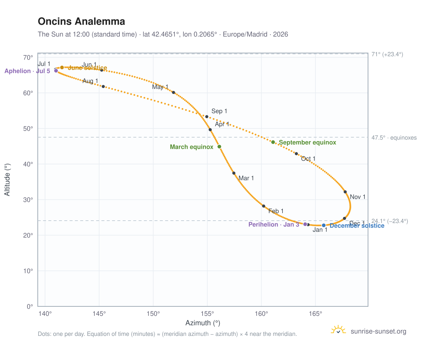 Oncins analemma chart: the Sun at 12:00 (standard time) through the year