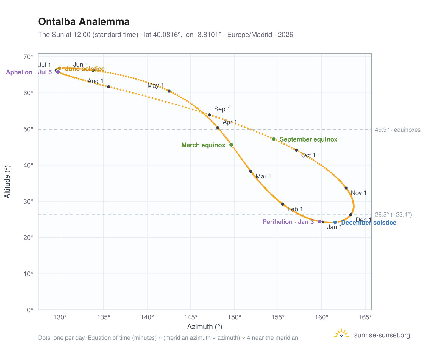 Ontalba analemma chart: the Sun at 12:00 (standard time) through the year