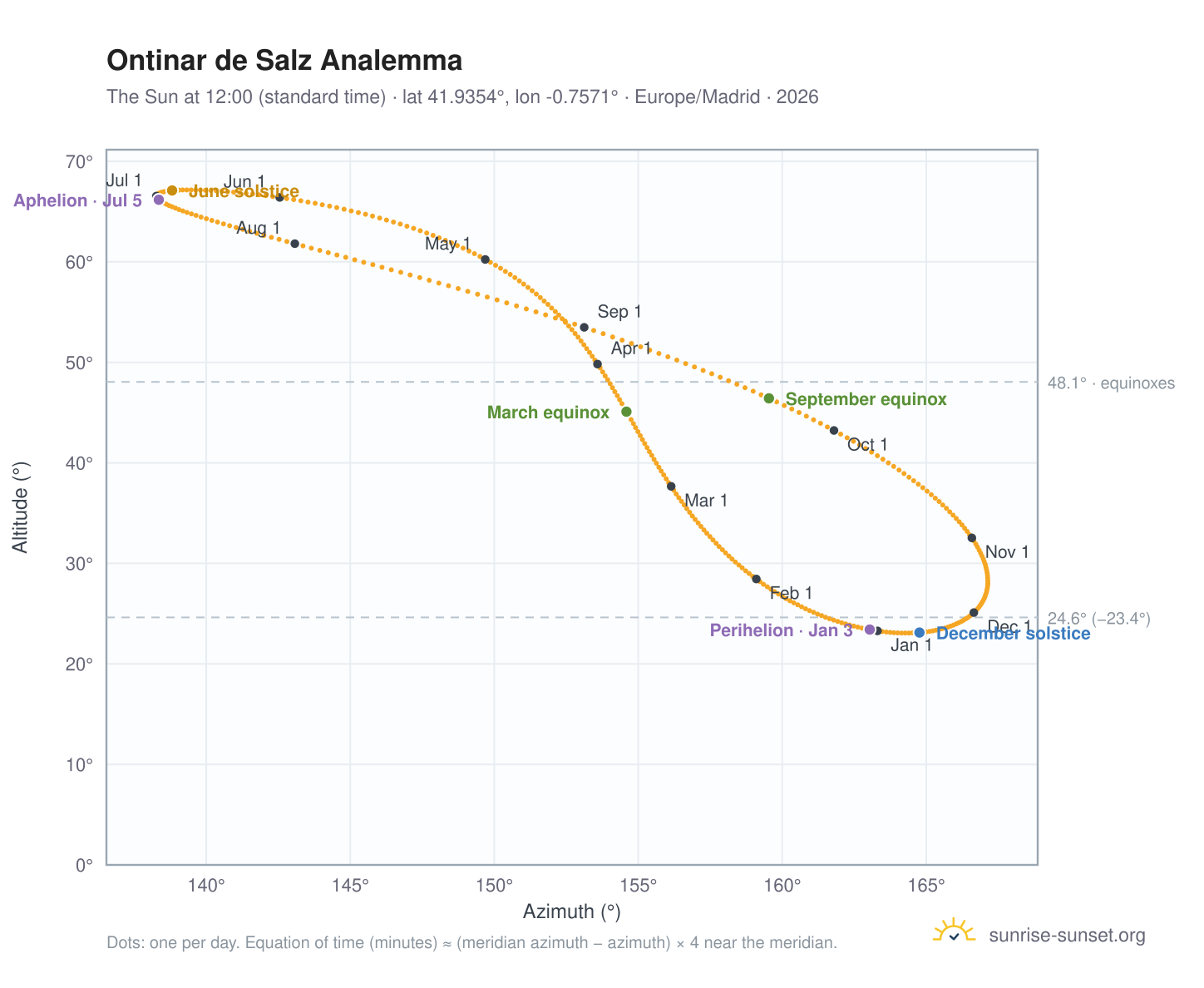 Ontinar de Salz analemma chart: the Sun at 12:00 (standard time) through the year