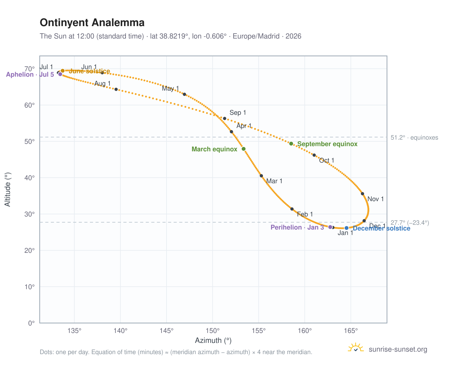 Ontinyent analemma chart: the Sun at 12:00 (standard time) through the year
