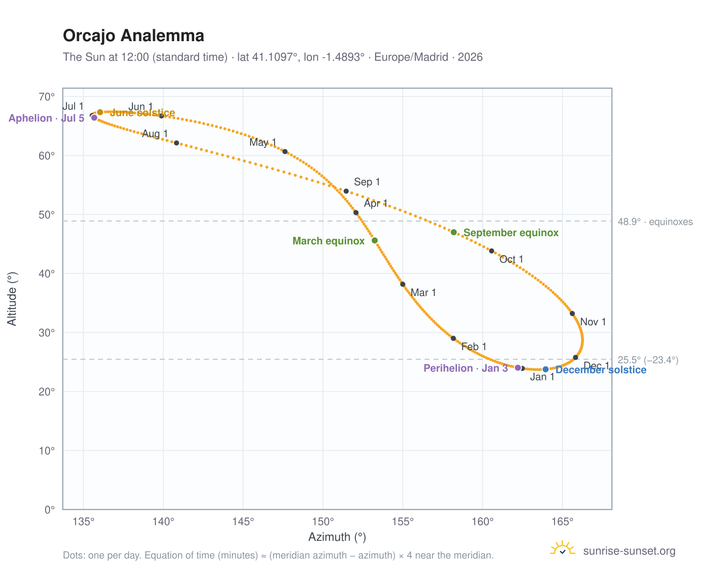 Orcajo analemma chart: the Sun at 12:00 (standard time) through the year