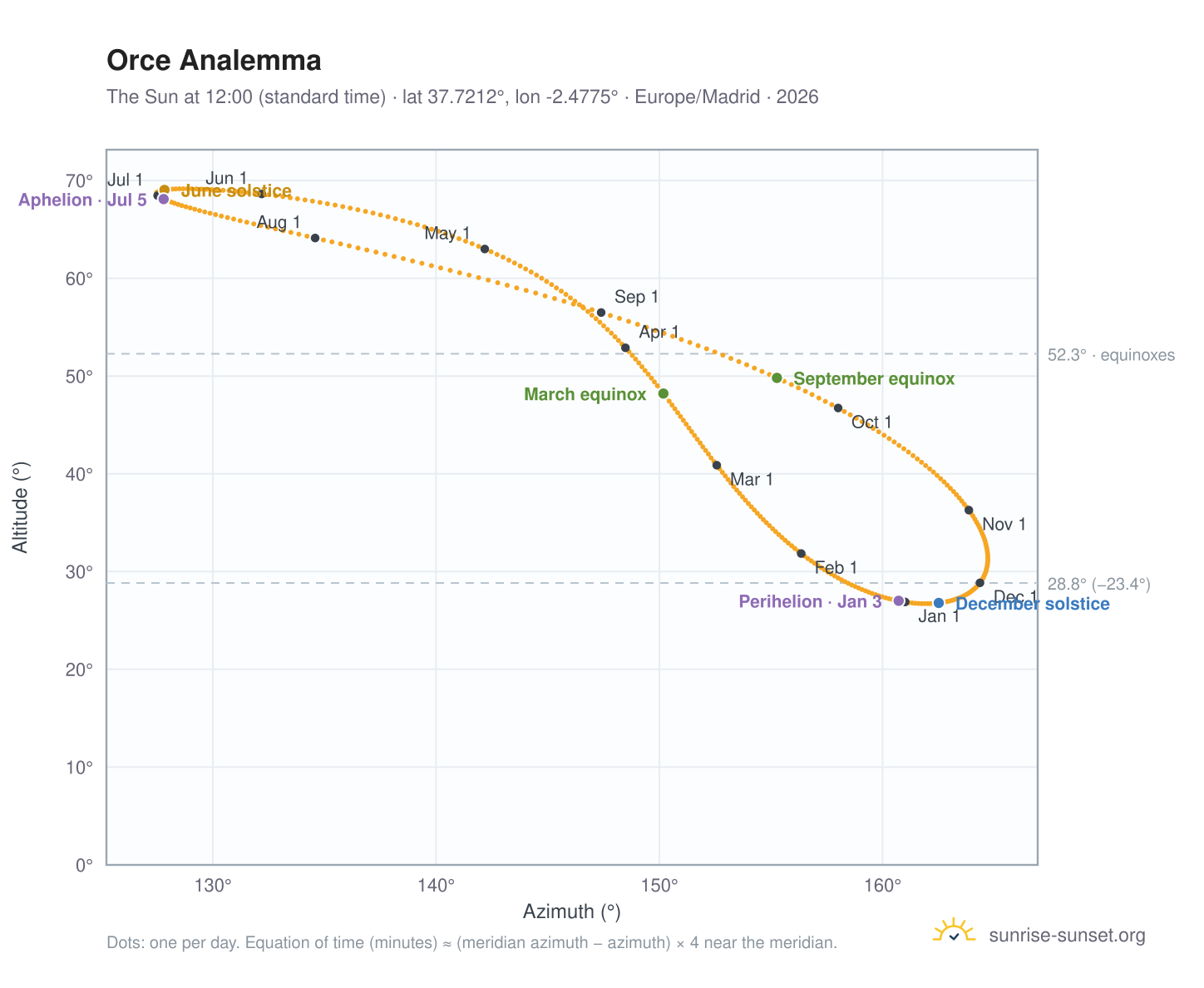 Orce analemma chart: the Sun at 12:00 (standard time) through the year