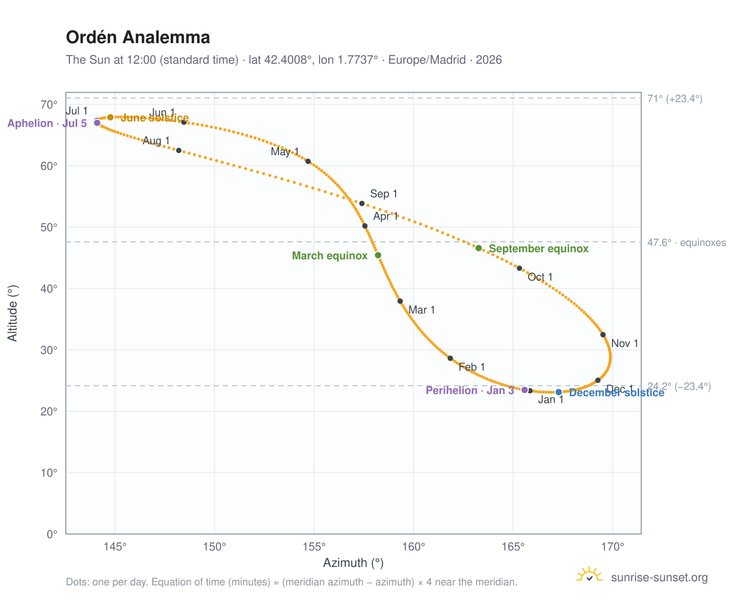 Ordén analemma chart: the Sun at 12:00 (standard time) through the year