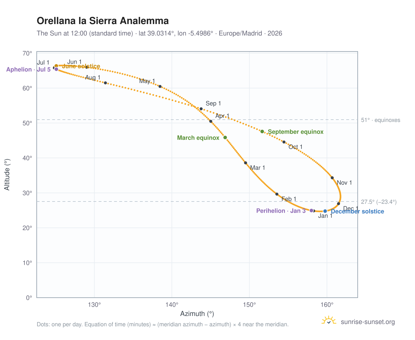 Orellana la Sierra analemma chart: the Sun at 12:00 (standard time) through the year
