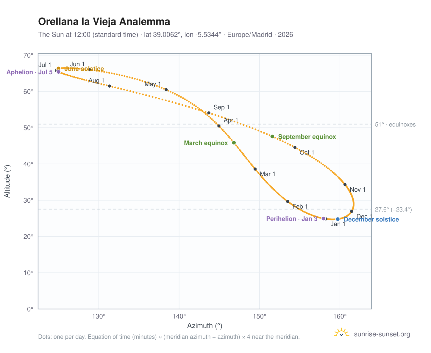 Orellana la Vieja analemma chart: the Sun at 12:00 (standard time) through the year