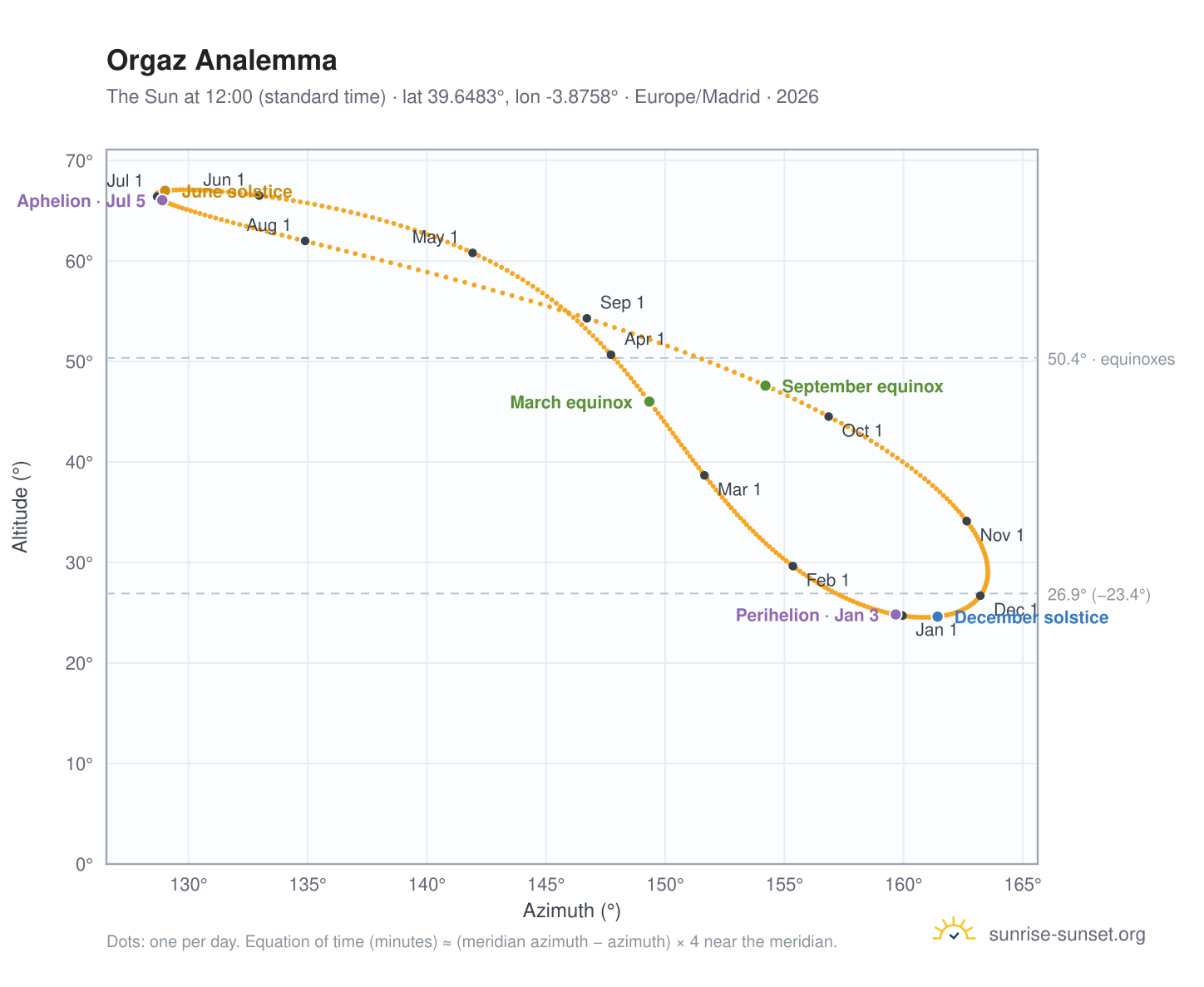 Orgaz analemma chart: the Sun at 12:00 (standard time) through the year