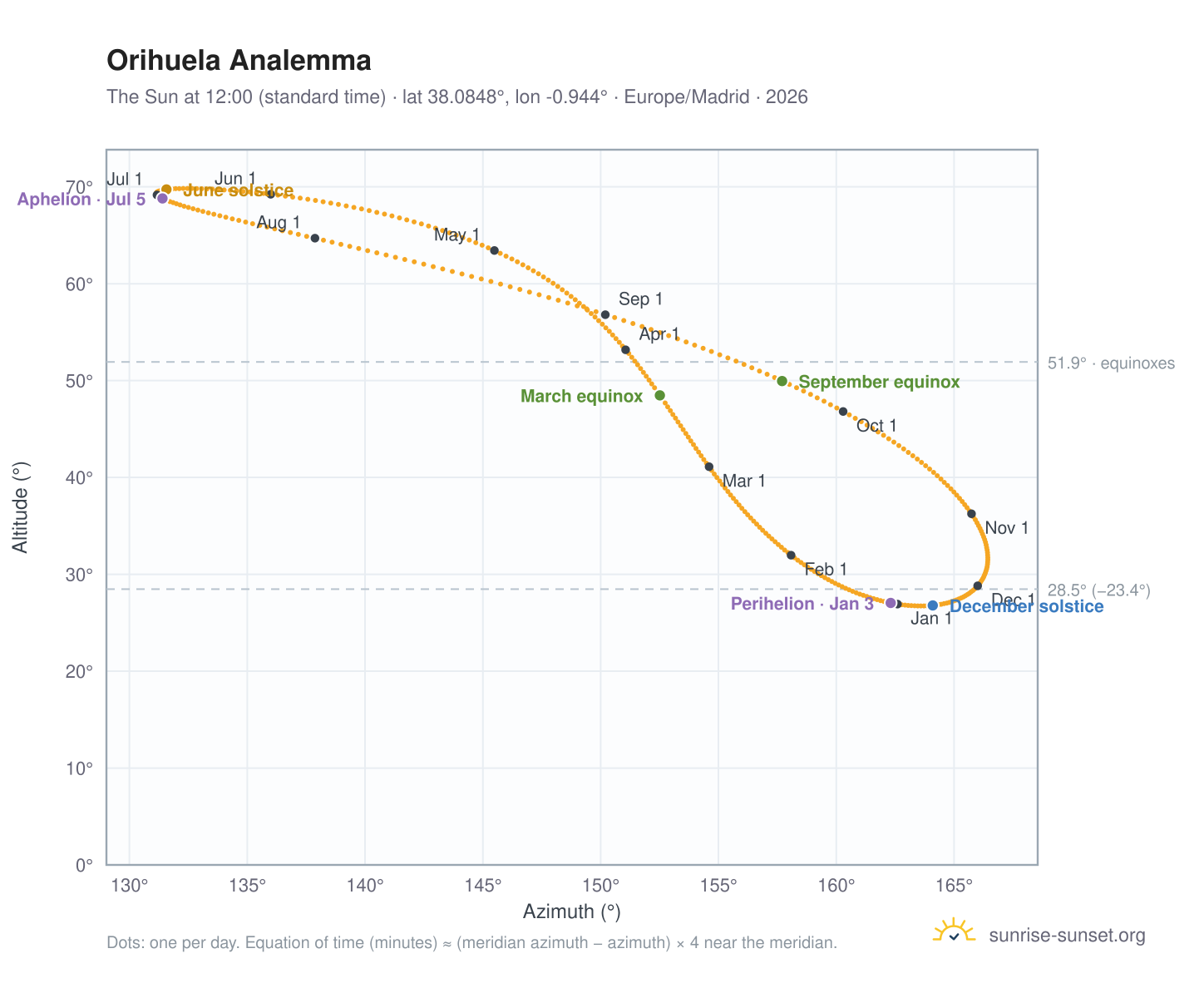 Orihuela analemma chart: the Sun at 12:00 (standard time) through the year