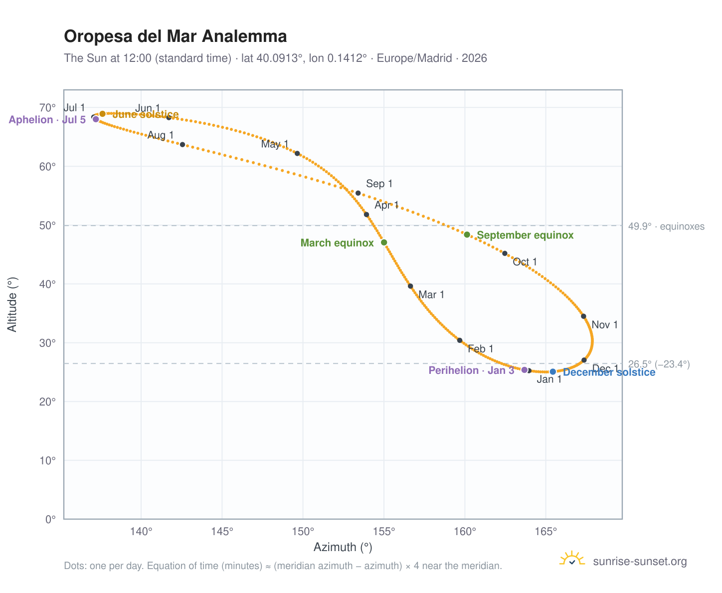 Oropesa del Mar analemma chart: the Sun at 12:00 (standard time) through the year