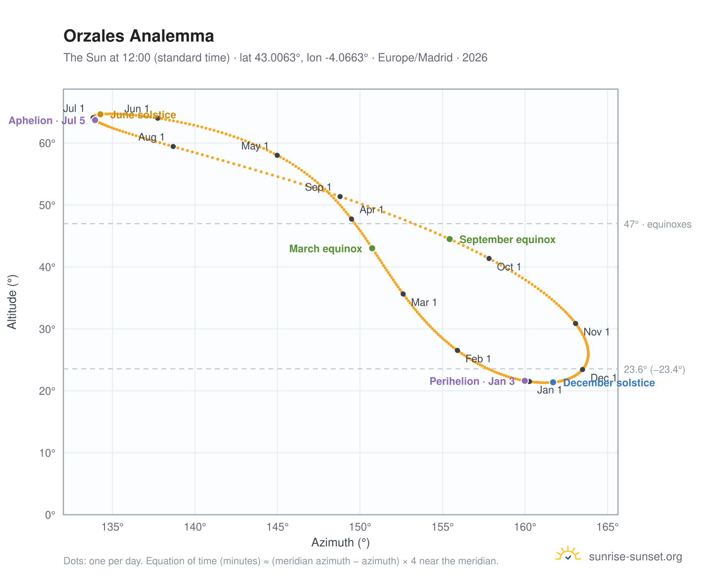 Orzales analemma chart: the Sun at 12:00 (standard time) through the year