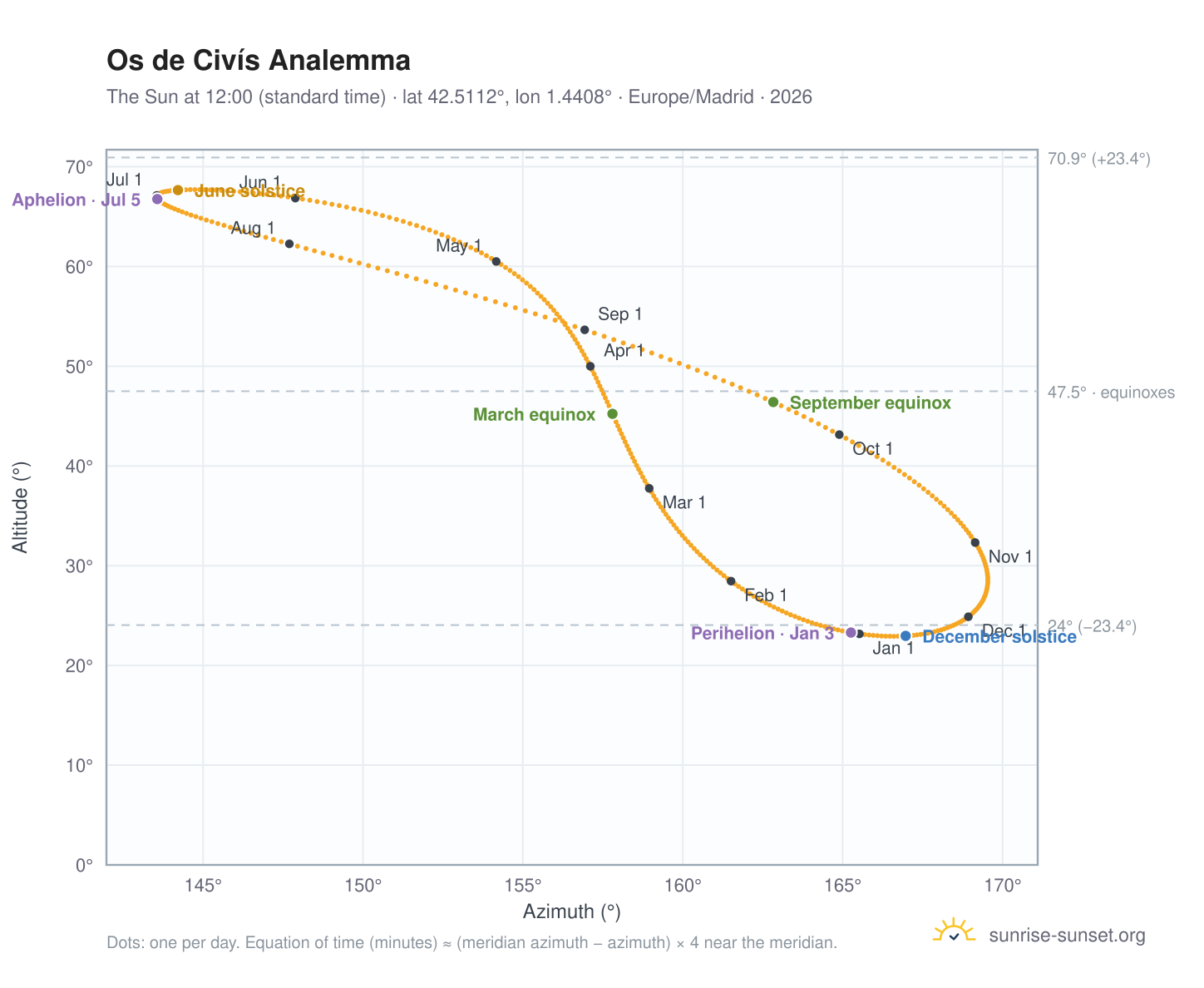 Os de Civís analemma chart: the Sun at 12:00 (standard time) through the year