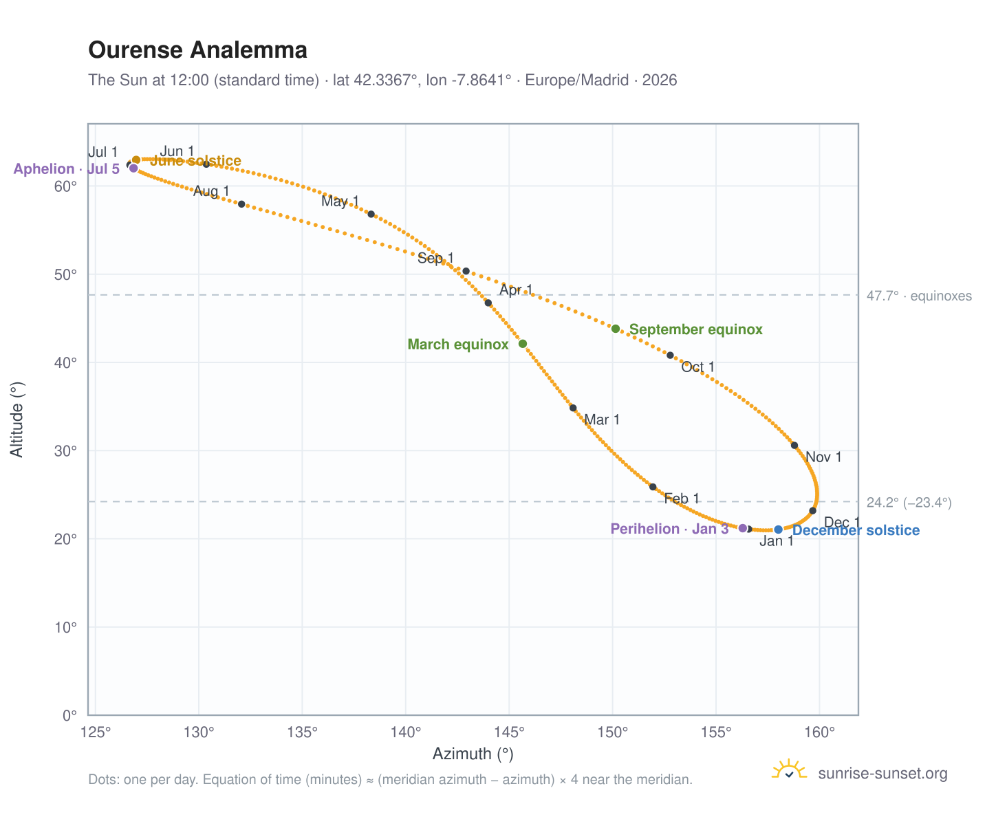 Ourense analemma chart: the Sun at 12:00 (standard time) through the year