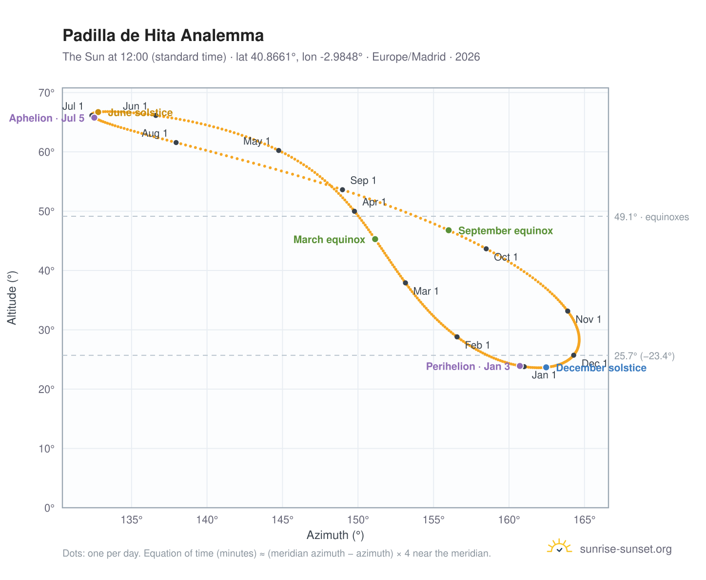 Padilla de Hita analemma chart: the Sun at 12:00 (standard time) through the year