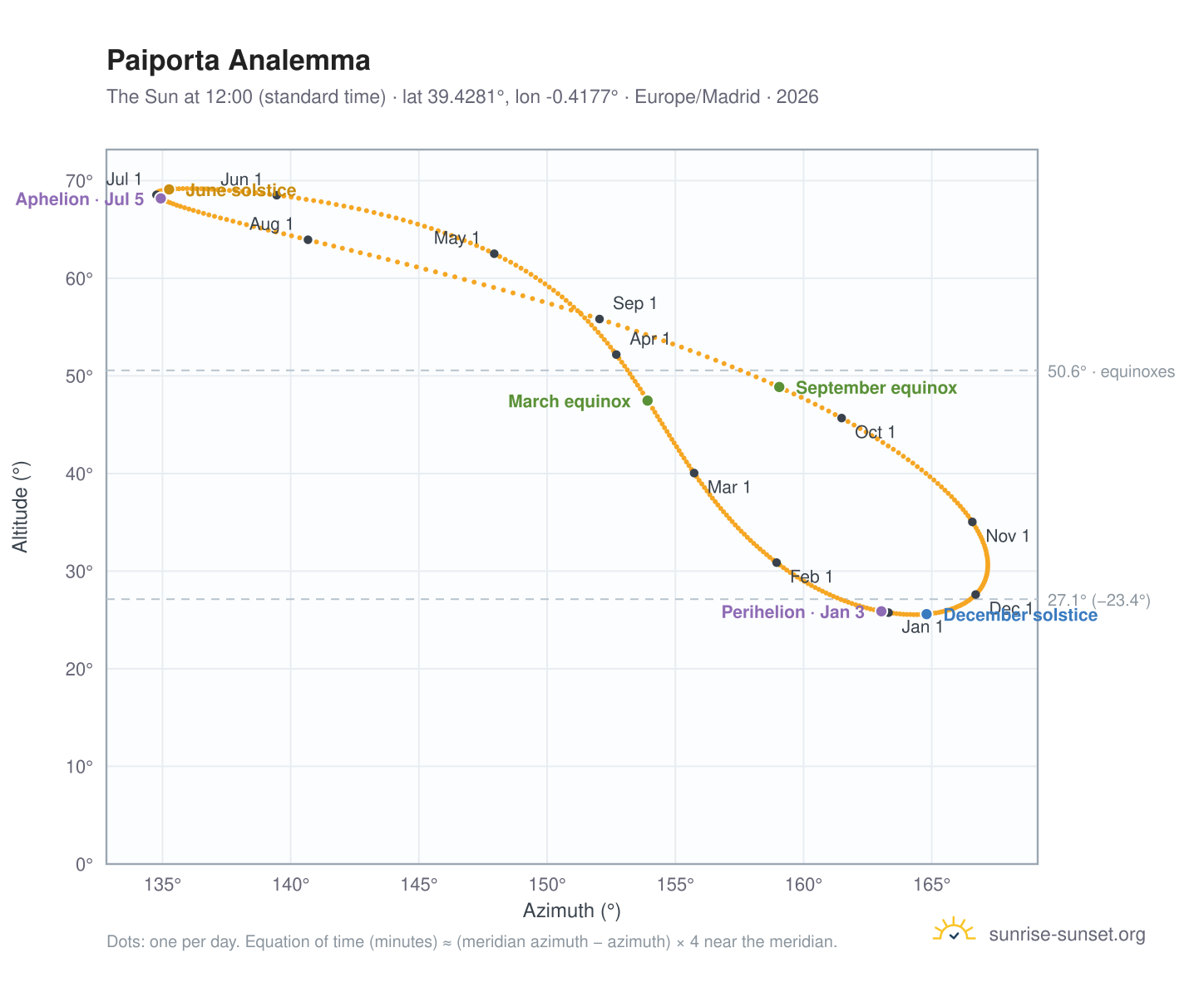 Paiporta analemma chart: the Sun at 12:00 (standard time) through the year