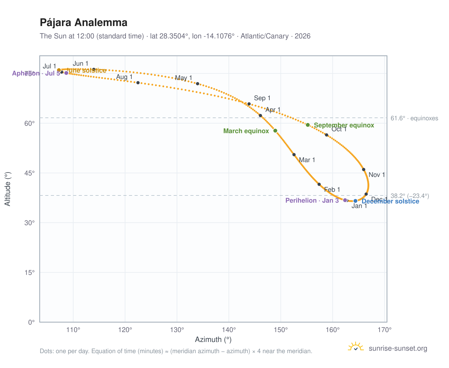 Pájara analemma chart: the Sun at 12:00 (standard time) through the year