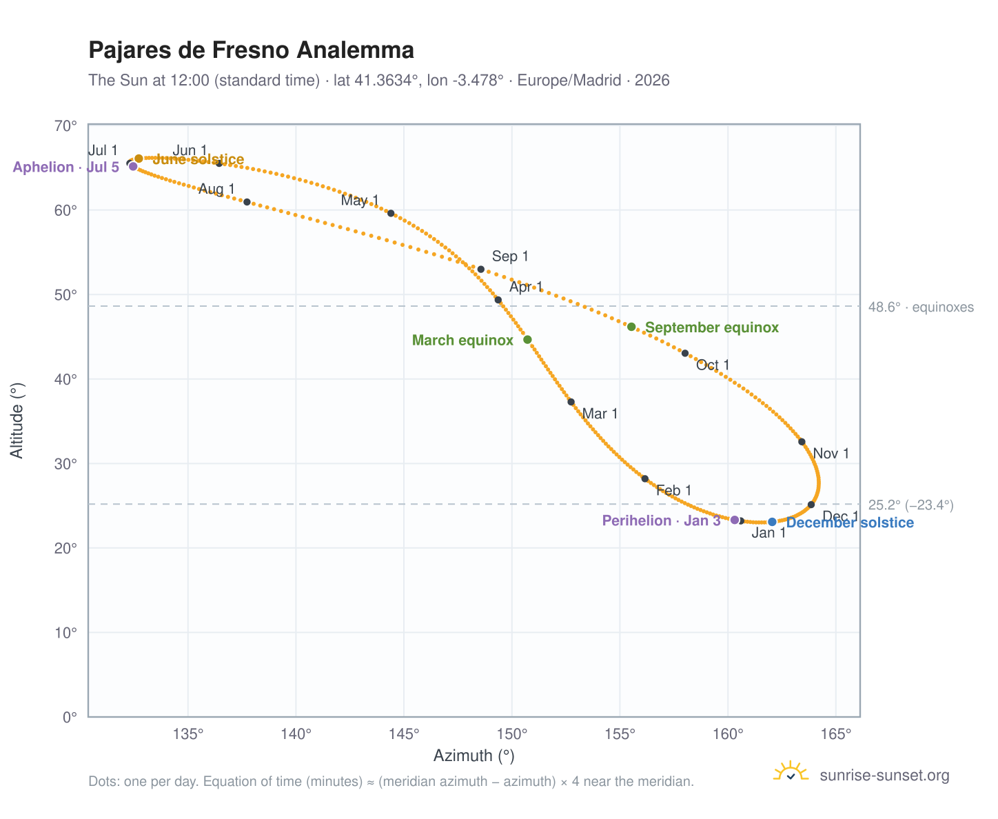 Pajares de Fresno analemma chart: the Sun at 12:00 (standard time) through the year