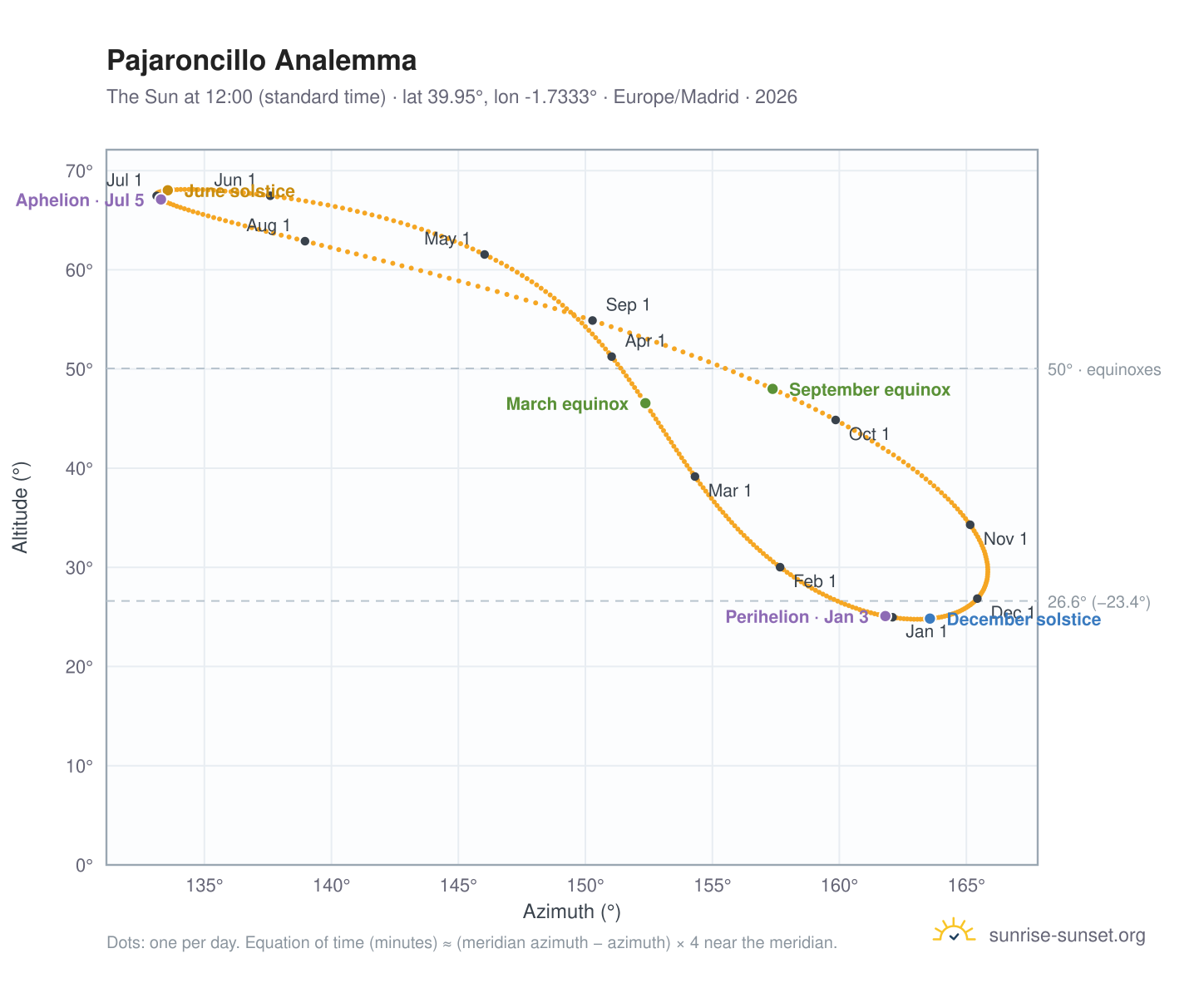 Pajaroncillo analemma chart: the Sun at 12:00 (standard time) through the year