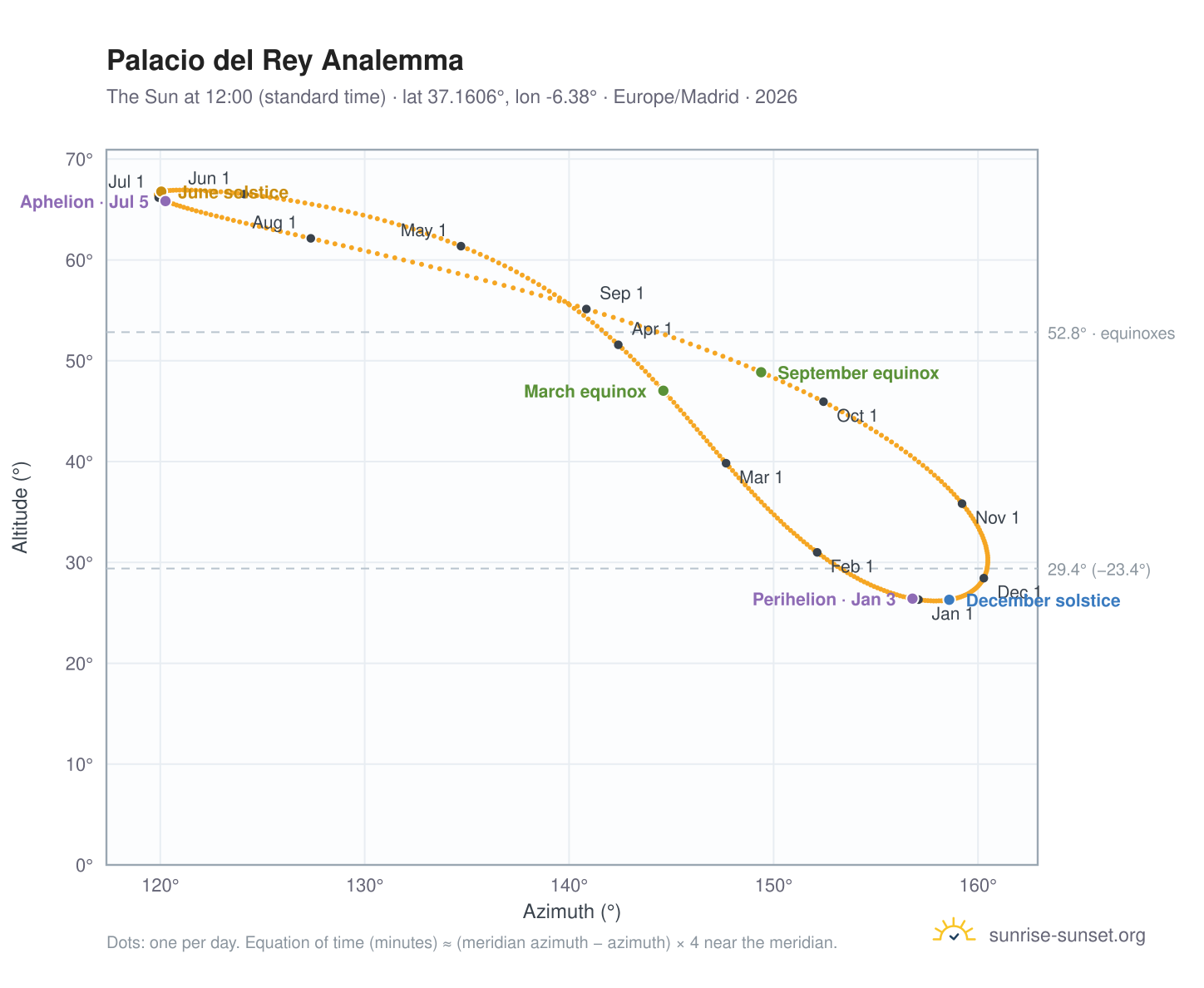 Palacio del Rey analemma chart: the Sun at 12:00 (standard time) through the year