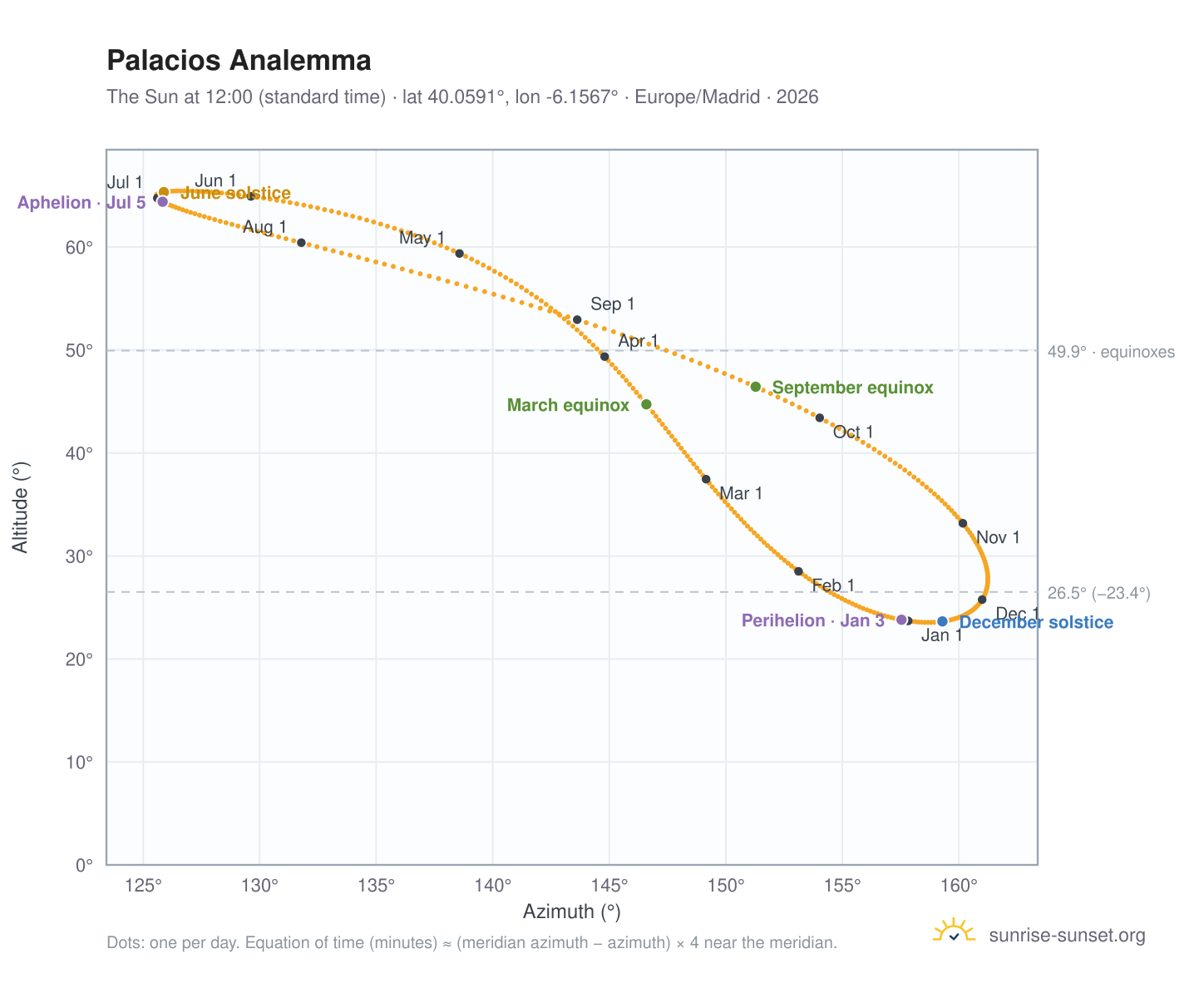 Palacios analemma chart: the Sun at 12:00 (standard time) through the year
