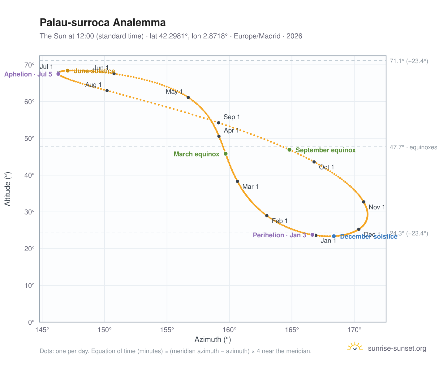 Palau-surroca analemma chart: the Sun at 12:00 (standard time) through the year