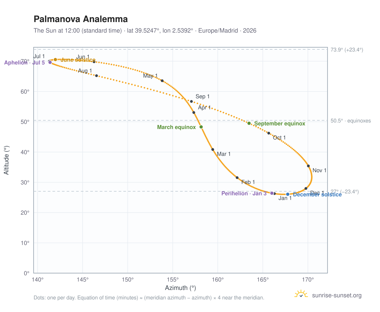 Palmanova analemma chart: the Sun at 12:00 (standard time) through the year