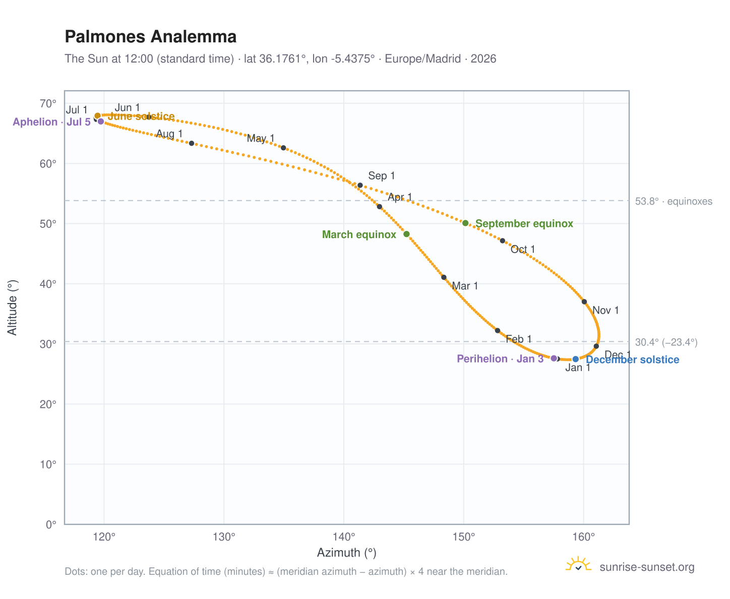 Palmones analemma chart: the Sun at 12:00 (standard time) through the year