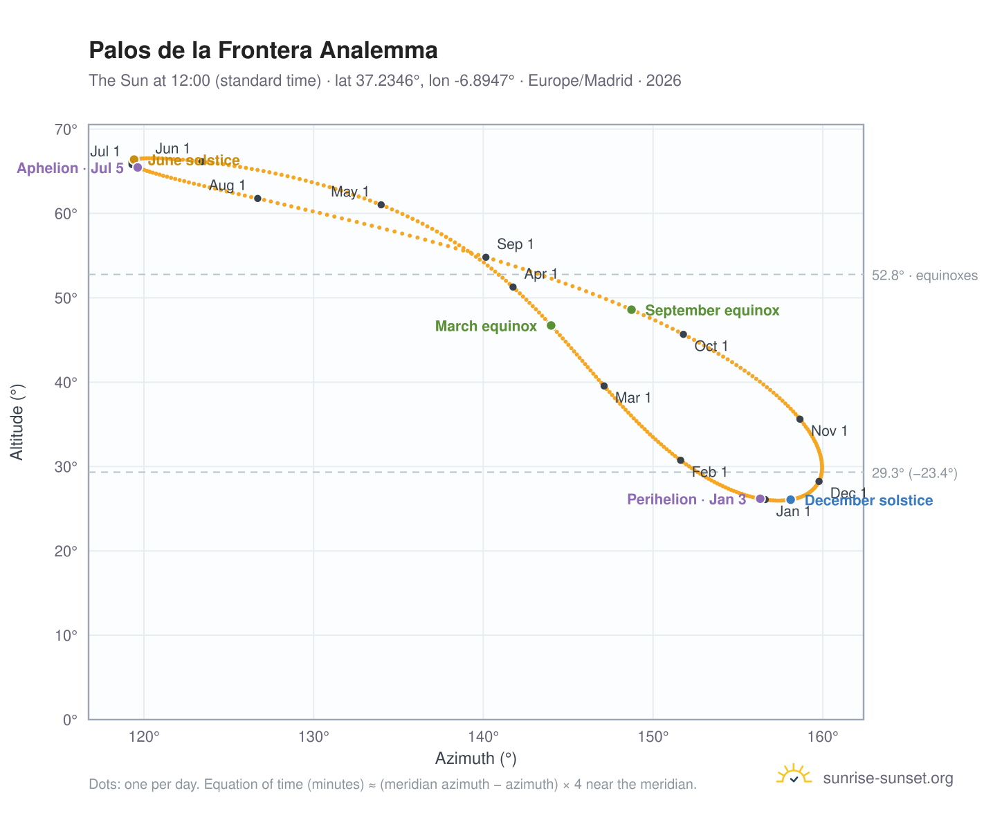 Palos de la Frontera analemma chart: the Sun at 12:00 (standard time) through the year