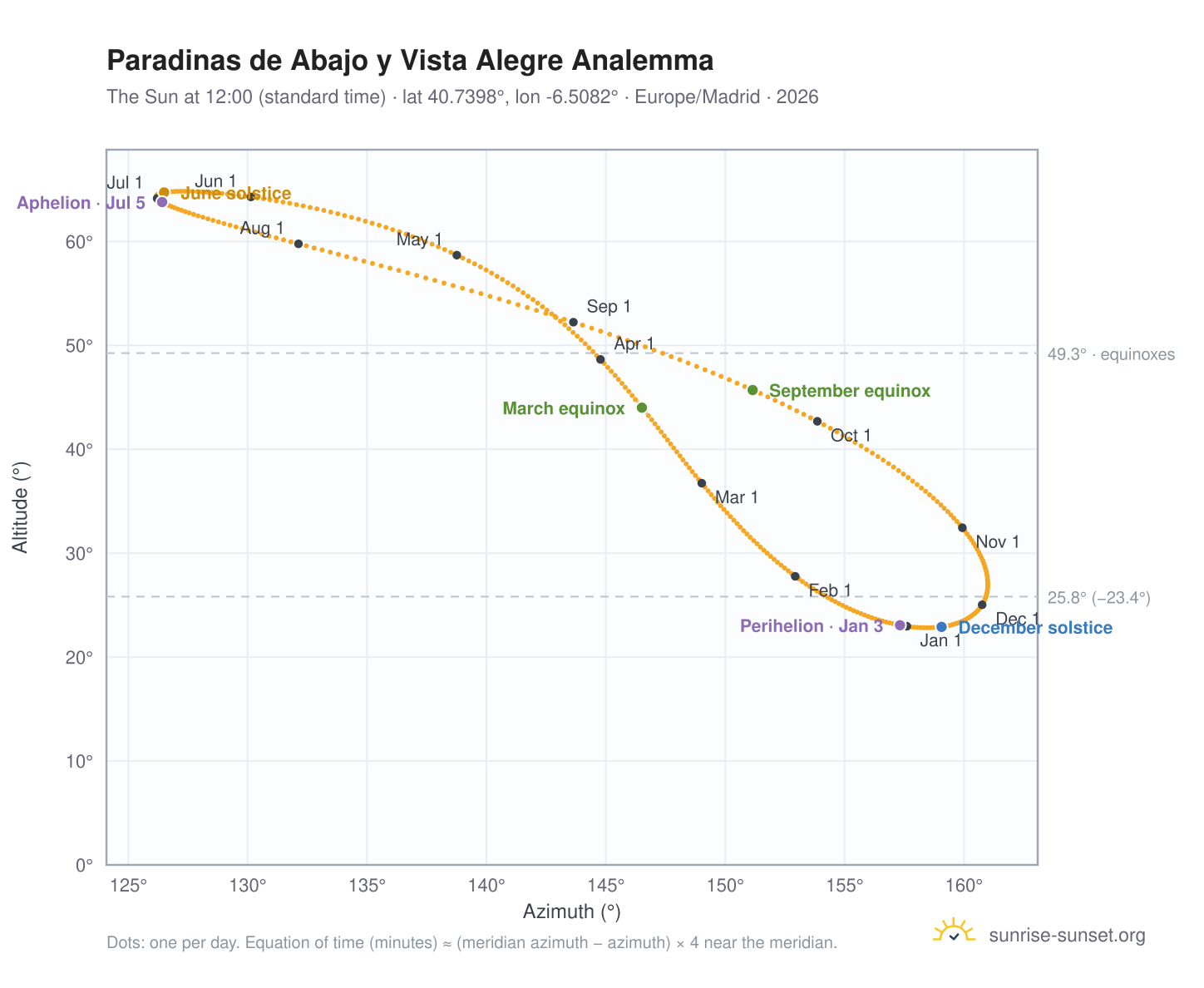 Paradinas de Abajo y Vista Alegre analemma chart: the Sun at 12:00 (standard time) through the year