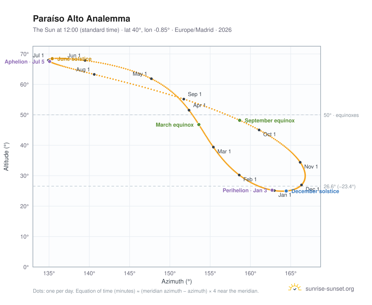 Paraíso Alto analemma chart: the Sun at 12:00 (standard time) through the year