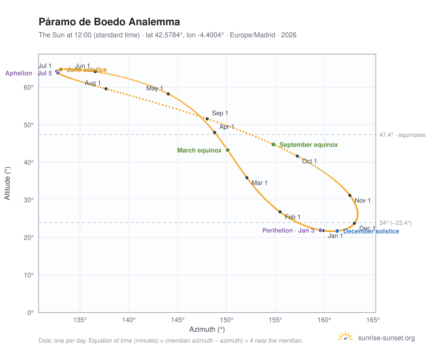 Páramo de Boedo analemma chart: the Sun at 12:00 (standard time) through the year