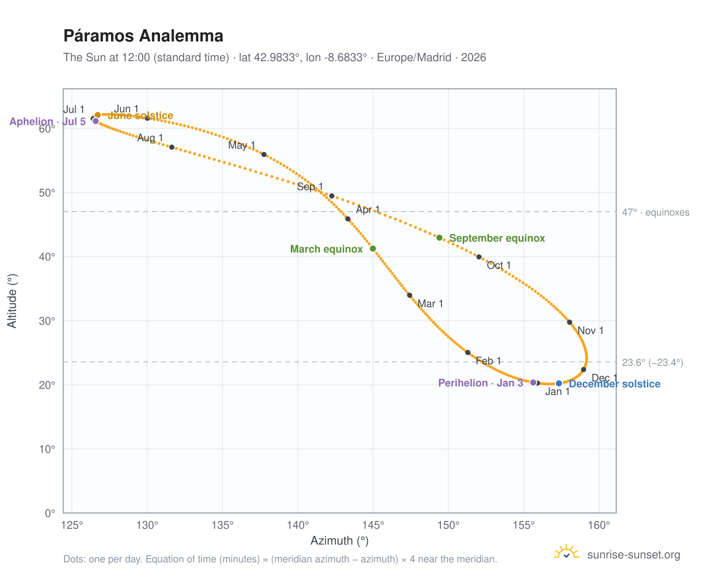 Páramos analemma chart: the Sun at 12:00 (standard time) through the year