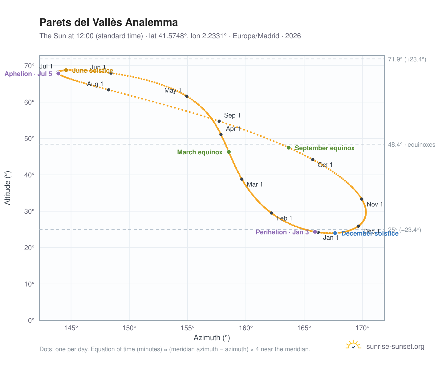 Parets del Vallès analemma chart: the Sun at 12:00 (standard time) through the year